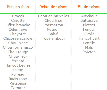 bebe quels legumes a quel age
